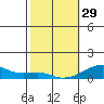 Haleiwa tide chart for Sunday, January 29, 2023