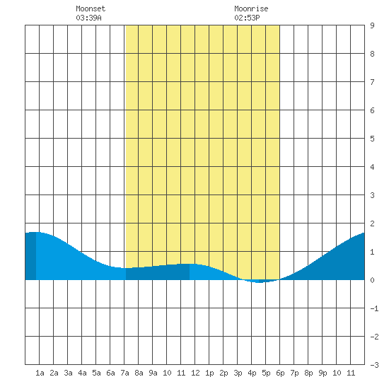 Haleiwa tide chart for Monday, January 2, 2023