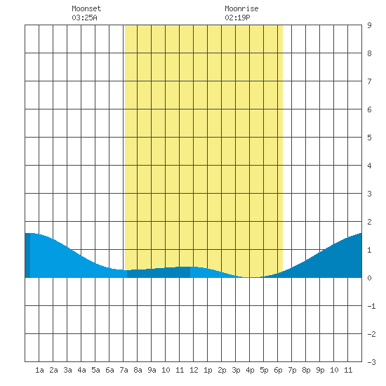 Haleiwa tide chart for Tuesday, January 31, 2023