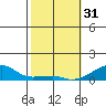 Haleiwa tide chart for Tuesday, January 31, 2023