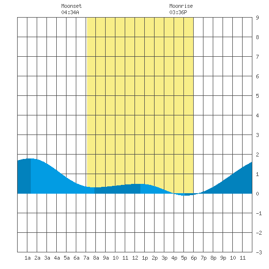 Haleiwa tide chart for Tuesday, January 3, 2023