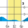 Haleiwa tide chart for Tuesday, January 3, 2023