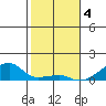 Haleiwa tide chart for Wednesday, January 4, 2023