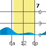 Haleiwa tide chart for Saturday, January 7, 2023