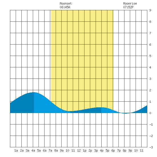 Haleiwa tide chart for Sunday, January 8, 2023