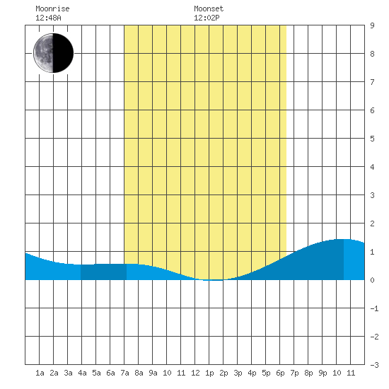 Haleiwa tide chart for Monday, February 13, 2023
