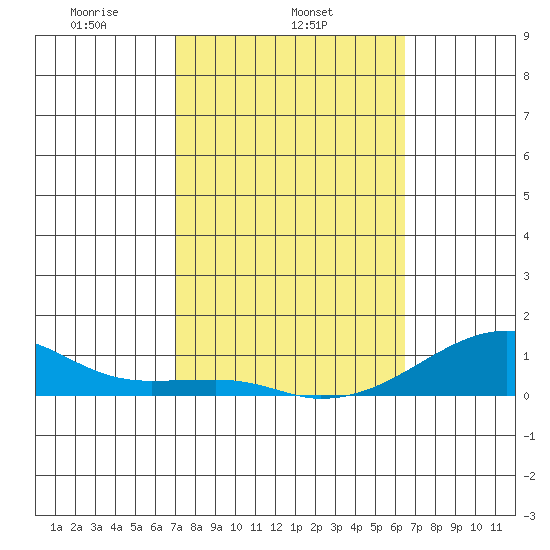 Haleiwa tide chart for Tuesday, February 14, 2023