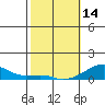 Haleiwa tide chart for Tuesday, February 14, 2023