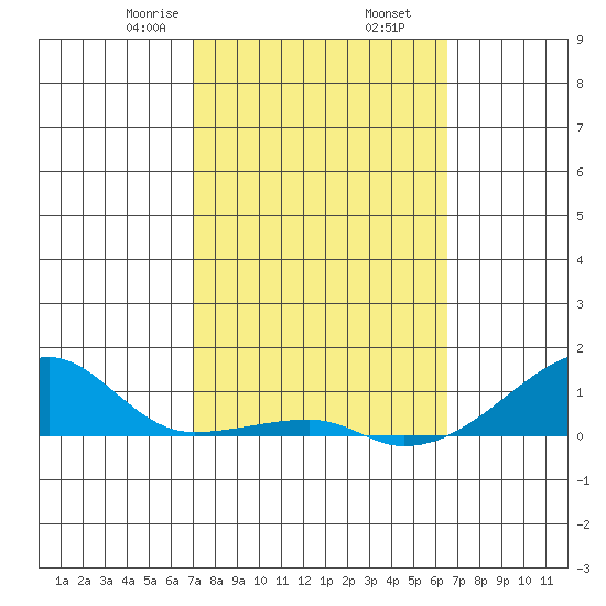 Haleiwa tide chart for Thursday, February 16, 2023