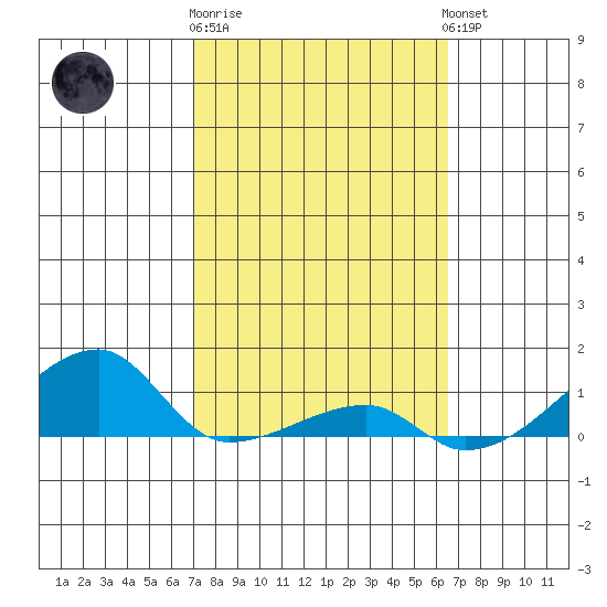 Haleiwa tide chart for Sunday, February 19, 2023