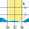 Haleiwa tide chart for Wednesday, February 1, 2023