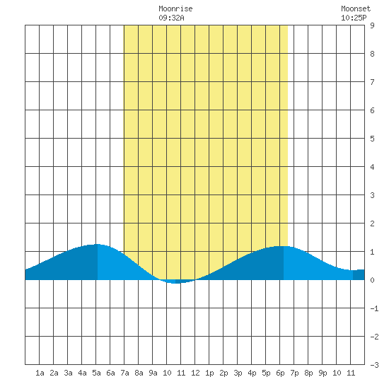 Haleiwa tide chart for Thursday, February 23, 2023