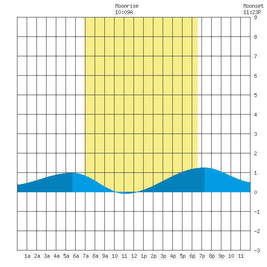 Haleiwa tide chart for Friday, February 24, 2023