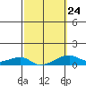 Haleiwa tide chart for Friday, February 24, 2023