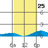 Haleiwa tide chart for Saturday, February 25, 2023