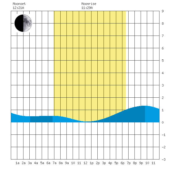 Haleiwa tide chart for Sunday, February 26, 2023