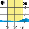 Haleiwa tide chart for Sunday, February 26, 2023