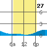 Haleiwa tide chart for Monday, February 27, 2023