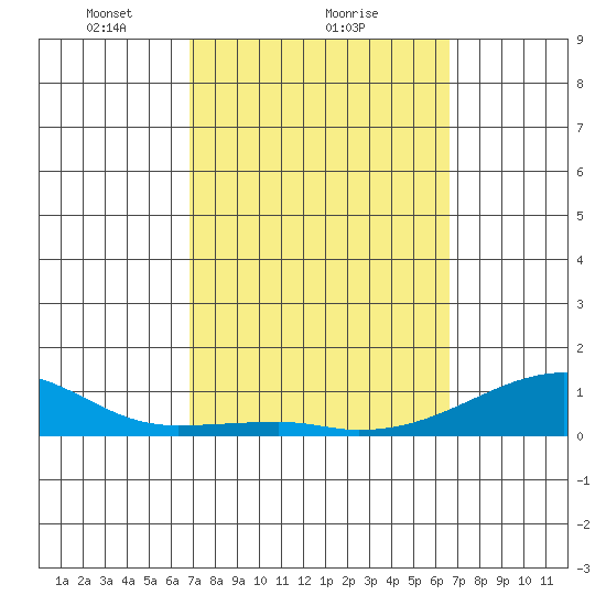 Haleiwa tide chart for Tuesday, February 28, 2023