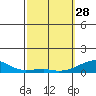 Haleiwa tide chart for Tuesday, February 28, 2023