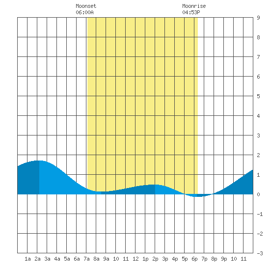 Haleiwa tide chart for Friday, February 3, 2023
