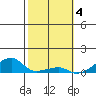 Haleiwa tide chart for Saturday, February 4, 2023