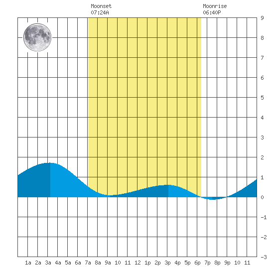 Haleiwa tide chart for Sunday, February 5, 2023