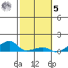Haleiwa tide chart for Sunday, February 5, 2023