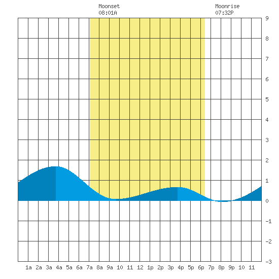 Haleiwa tide chart for Monday, February 6, 2023