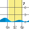 Haleiwa tide chart for Tuesday, February 7, 2023