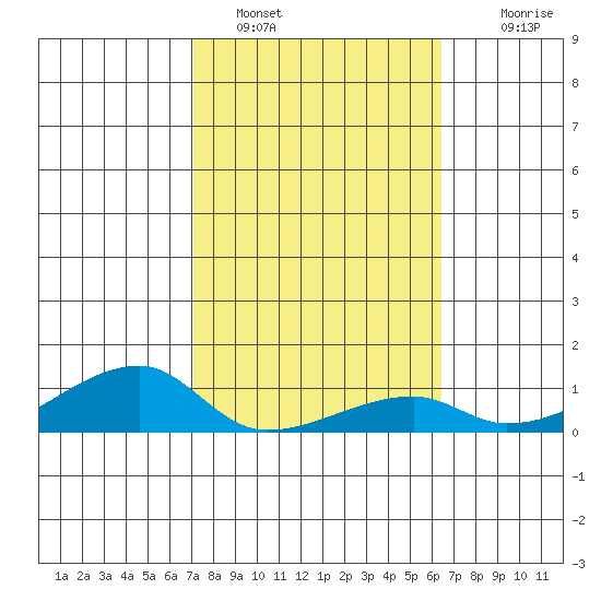 Haleiwa tide chart for Wednesday, February 8, 2023
