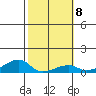 Haleiwa tide chart for Wednesday, February 8, 2023