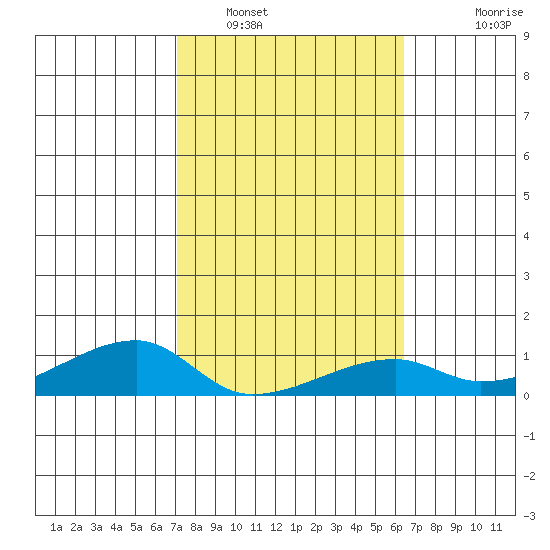 Haleiwa tide chart for Thursday, February 9, 2023