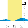 Haleiwa tide chart for Sunday, March 12, 2023
