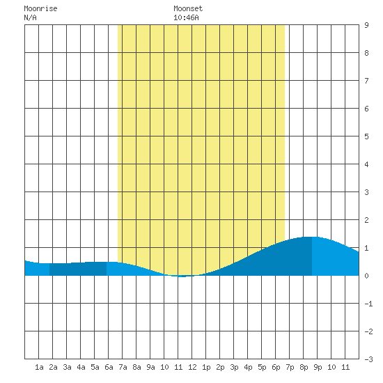 Haleiwa tide chart for Monday, March 13, 2023