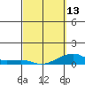 Haleiwa tide chart for Monday, March 13, 2023