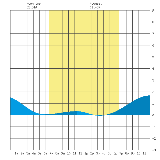 Haleiwa tide chart for Thursday, March 16, 2023