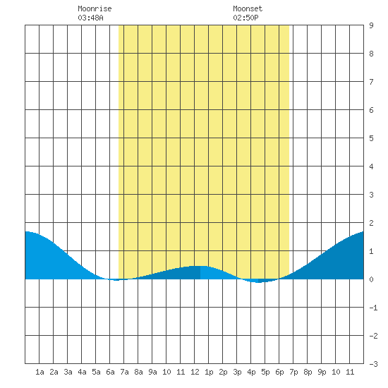 Haleiwa tide chart for Friday, March 17, 2023