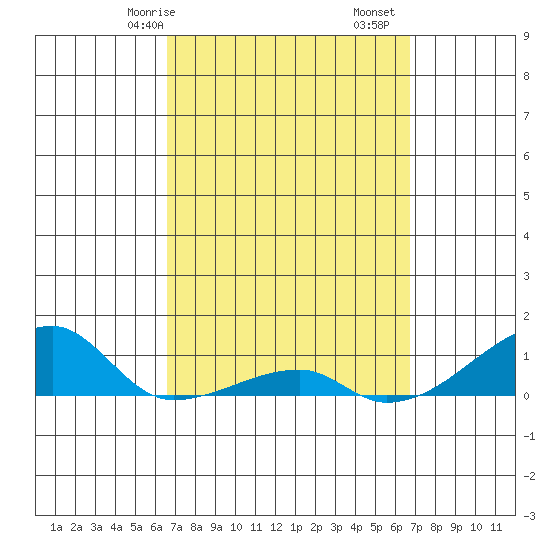Haleiwa tide chart for Saturday, March 18, 2023