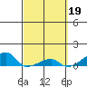 Haleiwa tide chart for Sunday, March 19, 2023