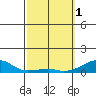 Haleiwa tide chart for Wednesday, March 1, 2023