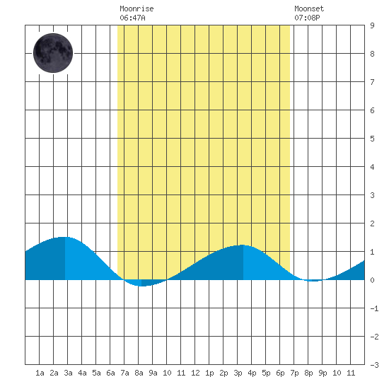 Haleiwa tide chart for Tuesday, March 21, 2023