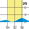 Haleiwa tide chart for Saturday, March 25, 2023