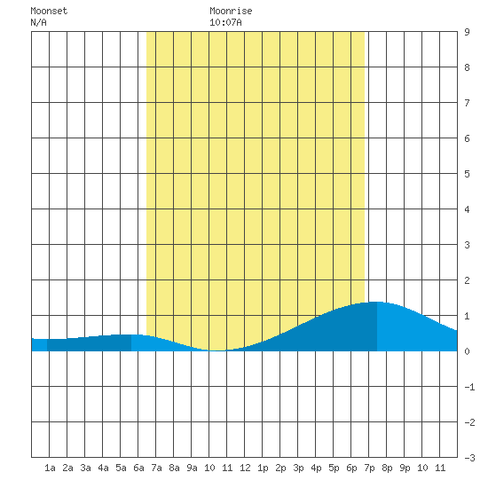 Haleiwa tide chart for Sunday, March 26, 2023