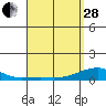 Haleiwa tide chart for Tuesday, March 28, 2023