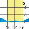 Haleiwa tide chart for Thursday, March 2, 2023