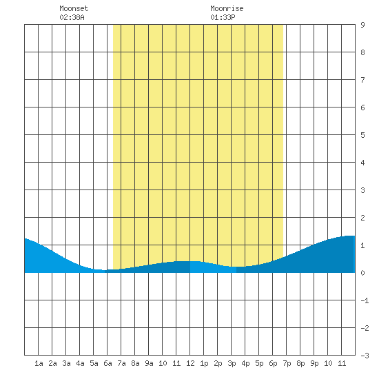 Haleiwa tide chart for Thursday, March 30, 2023