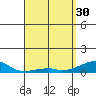 Haleiwa tide chart for Thursday, March 30, 2023