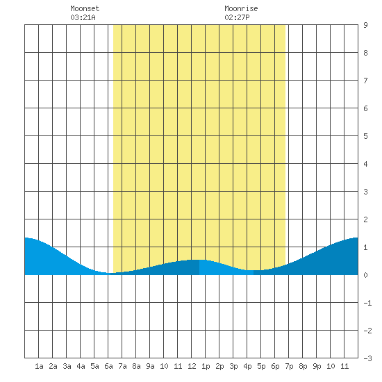 Haleiwa tide chart for Friday, March 31, 2023
