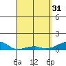 Haleiwa tide chart for Friday, March 31, 2023